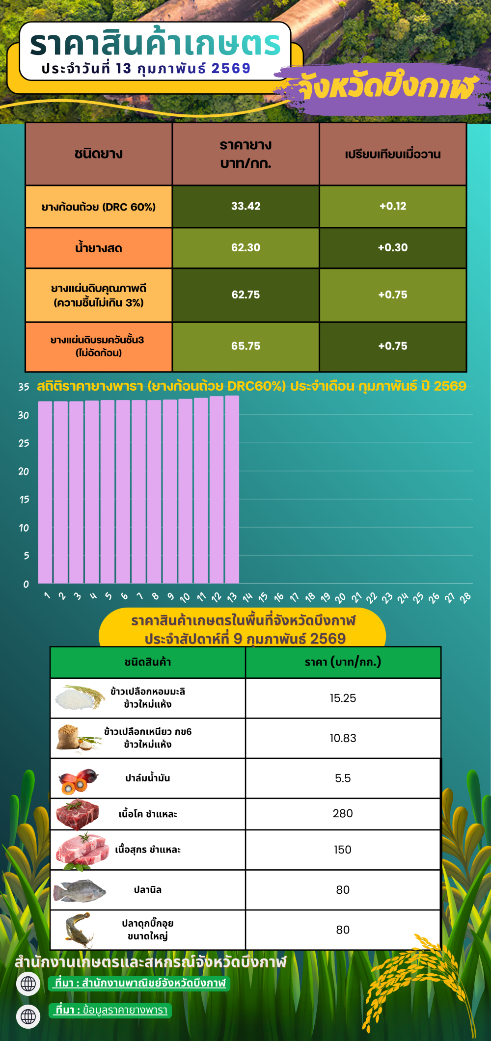 ราคาสินค้าเกษตรในพื้นที่จังหวัดบึงกาฬ