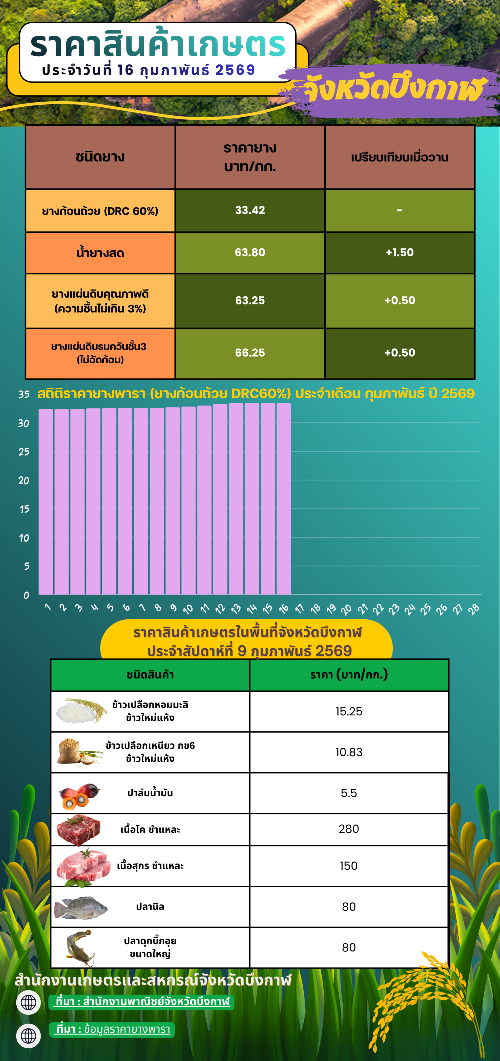 ราคาสินค้าเกษตรในพื้นที่จังหวัดบึงกาฬ