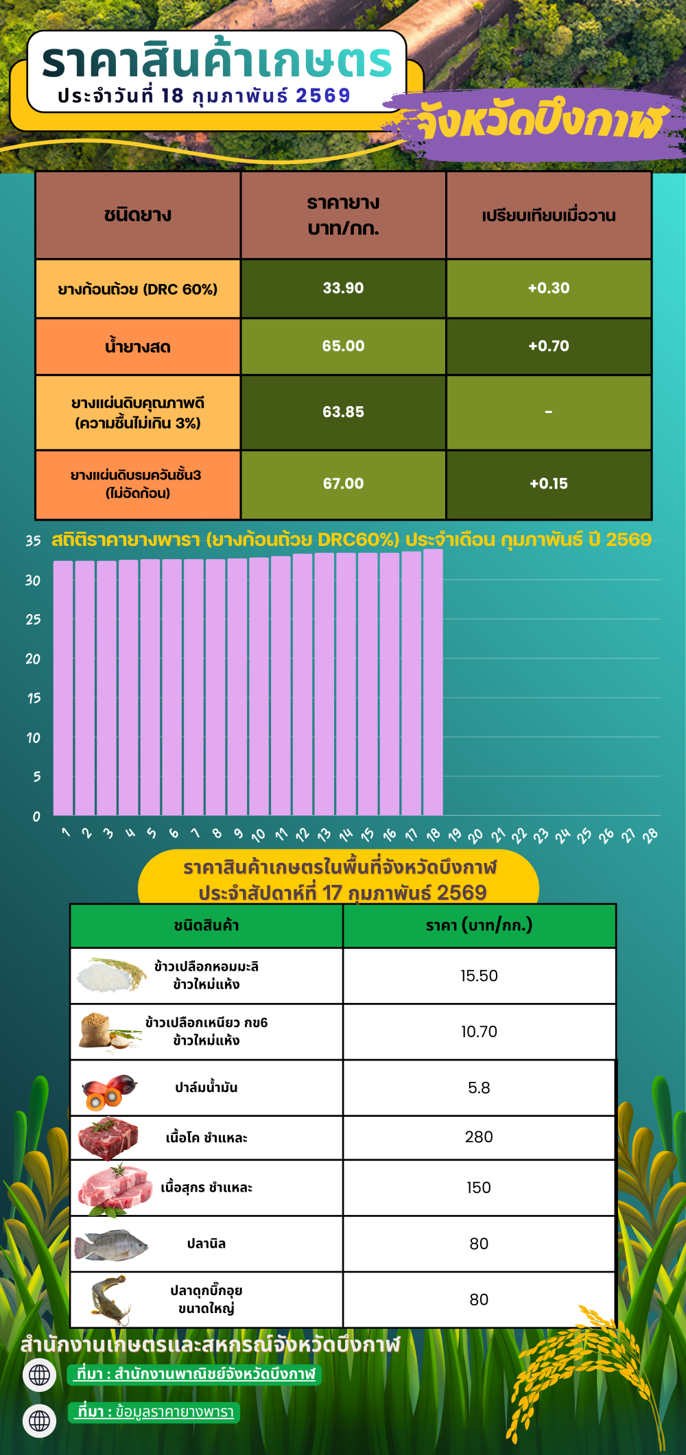 ราคาสินค้าเกษตรในพื้นที่จังหวัดบึงกาฬ