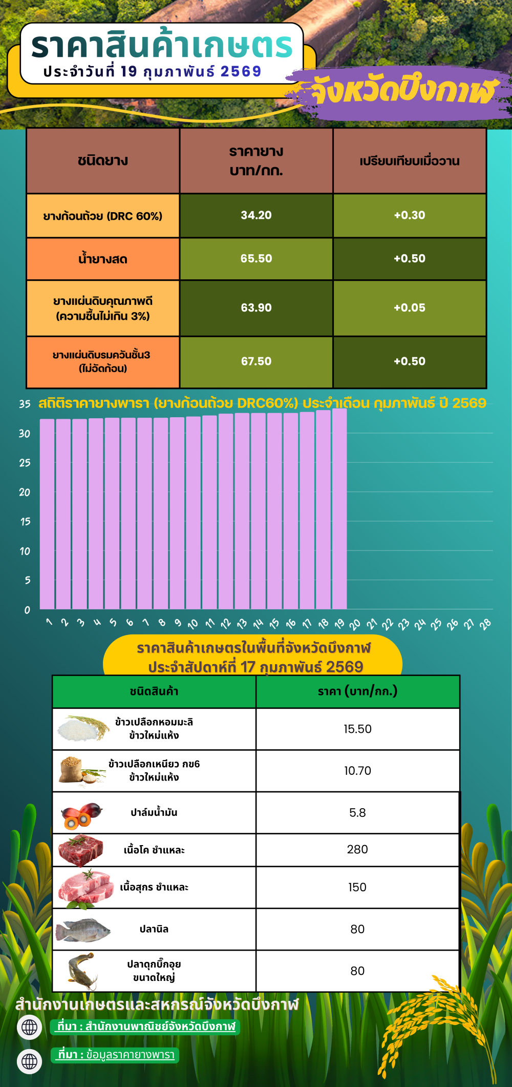ราคาสินค้าเกษตรในพื้นที่จังหวัดบึงกาฬ