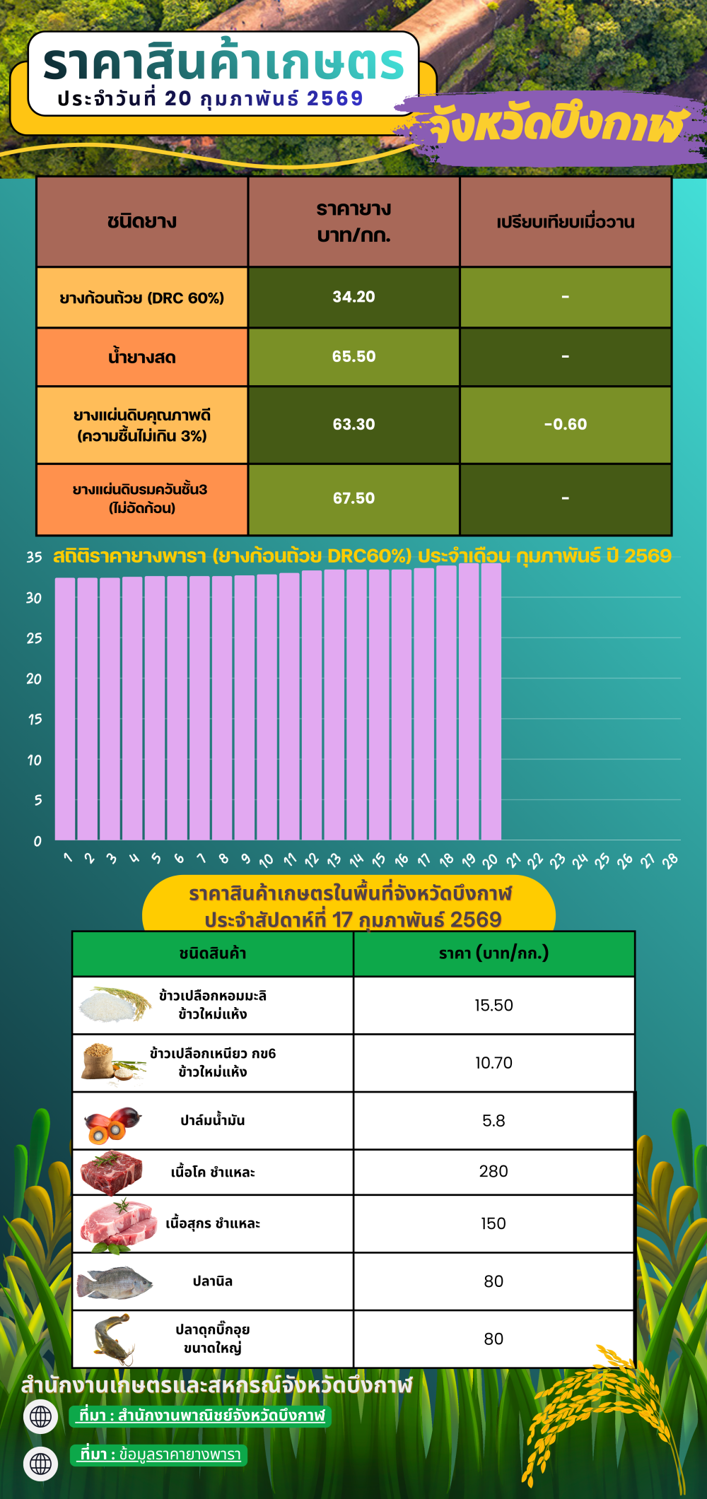 ราคาสินค้าเกษตรในพื้นที่จังหวัดบึงกาฬ