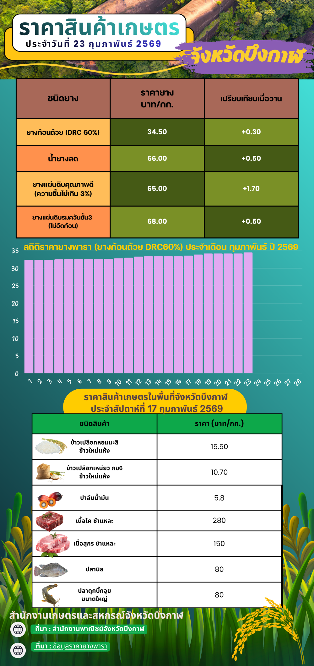 ราคาสินค้าเกษตรในพื้นที่จังหวัดบึงกาฬ