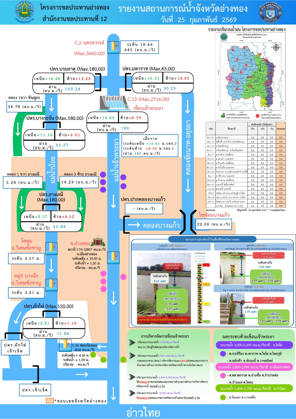 รายงานสถานการณ์สภาพน้ำของจังหวัดอ่างทอง