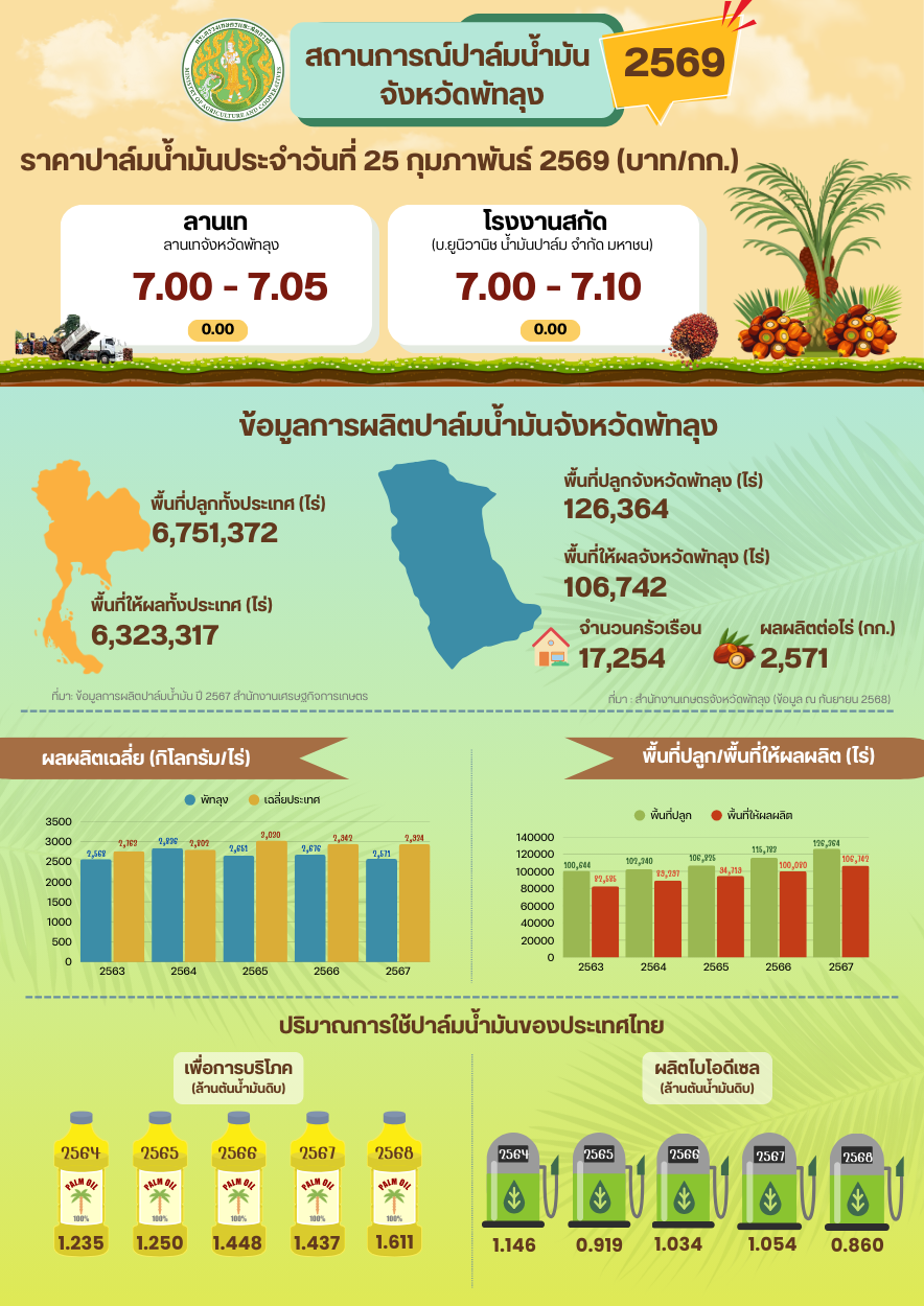 ราคาปาล์มน้ำมันประจำวันที่ 25 กุมภาพันธ์ 2569