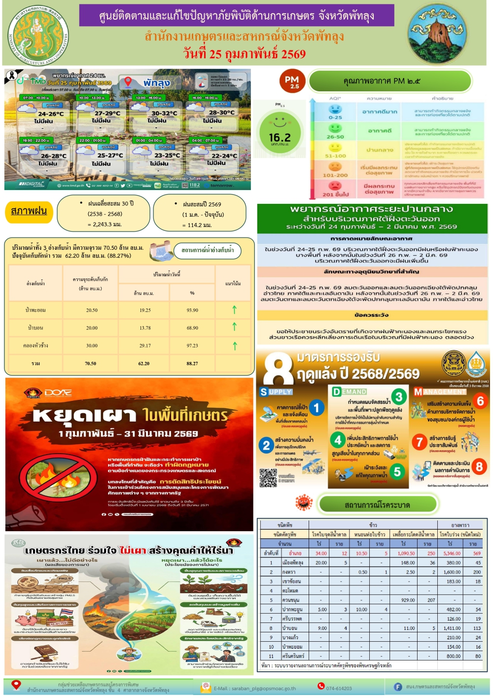 รายงานสถานการณ์ศูนย์ติดตามและแก้ไขปัญหาภัยพิบัติด้านการเกษตร