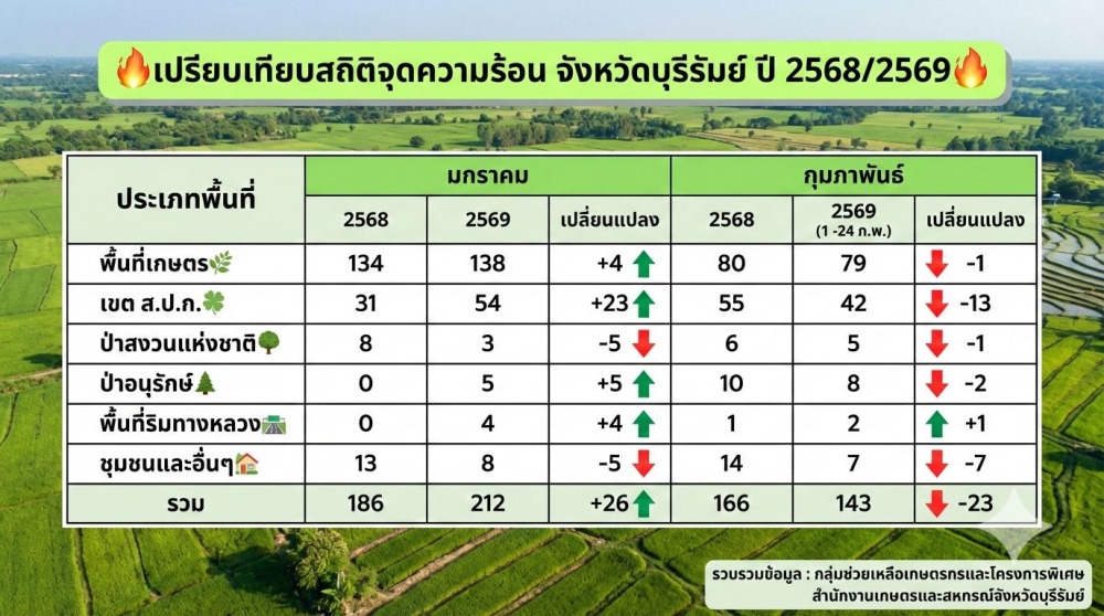 เปรียบเทียบสถิติจุดความร้อน
