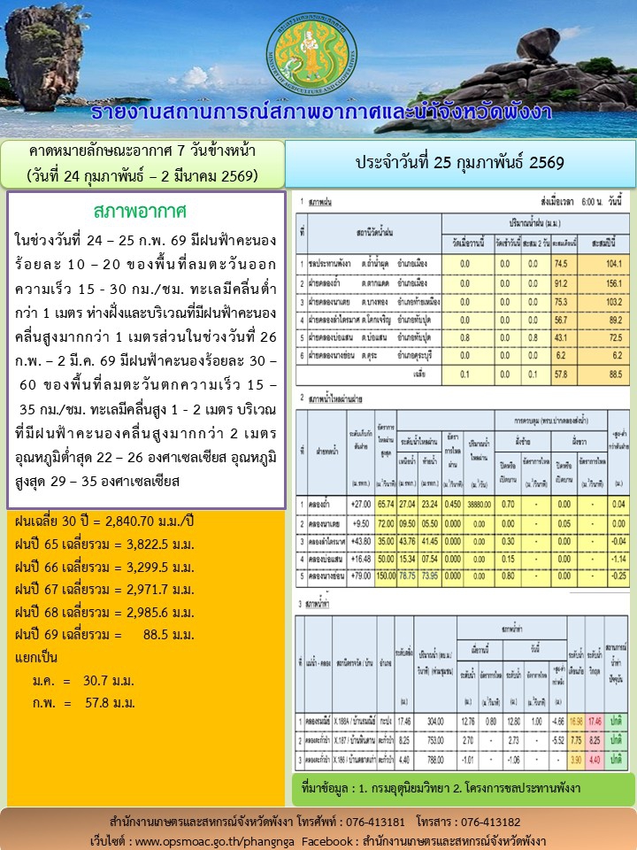 รายงานสถานการณ์สภาพอากาศและน้ำจังหวัดพังงา