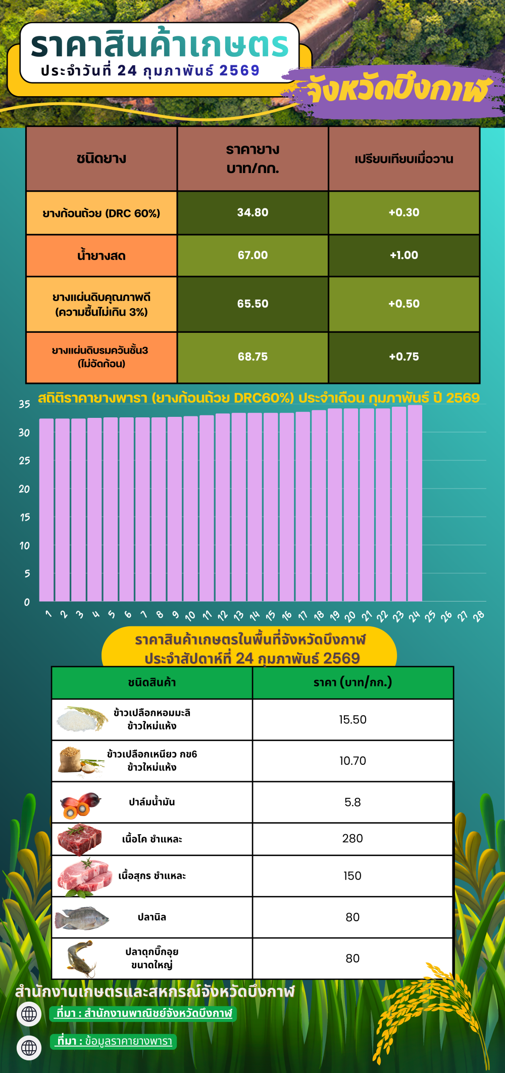 ราคาสินค้าเกษตรในพื้นที่จังหวัดบึงกาฬ
