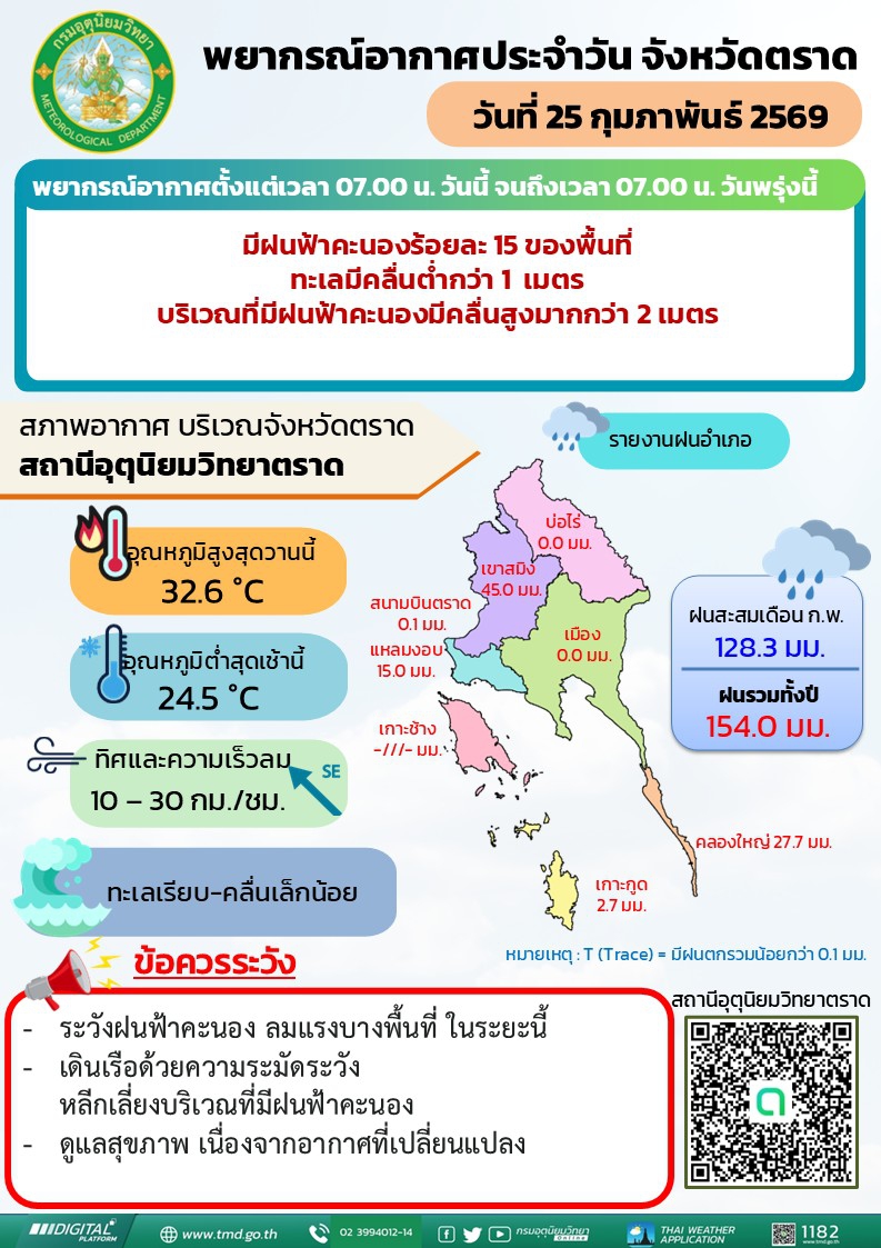 พยากรณ์อากาศประจำวันที่ 25 กุมภาพันธ์ 2569