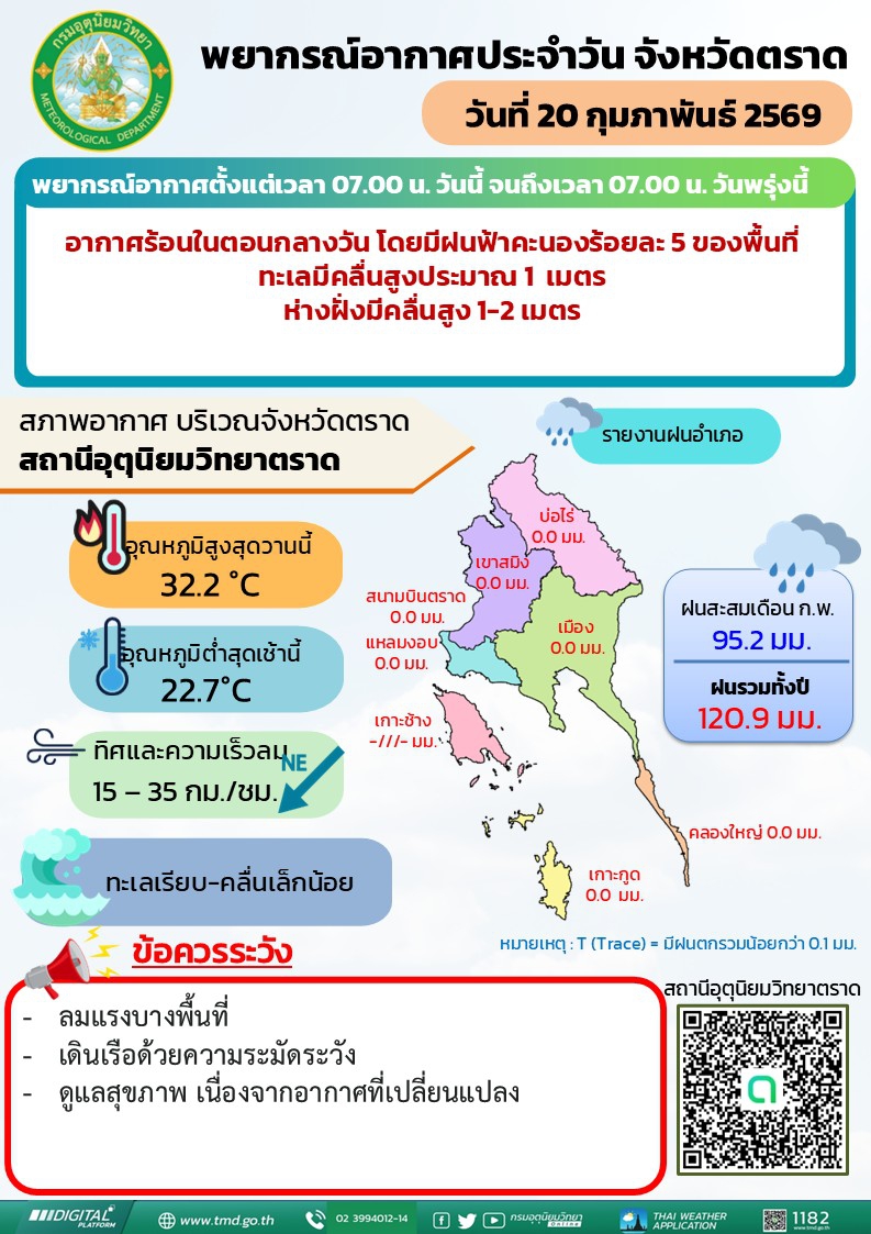 พยากรณ์อากาศประจำวันที่ 20 กุมภาพันธ์ 2569