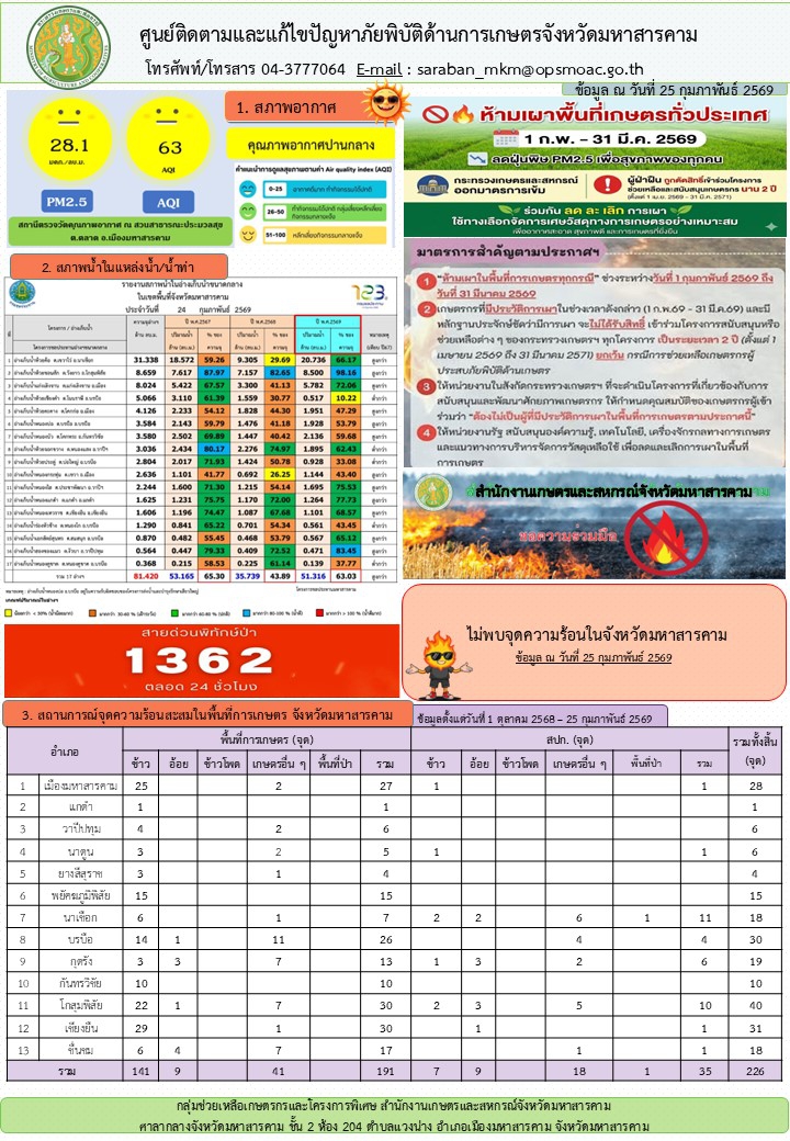 รายงานศูนย์ติดตามและแก้ไขปัญหาภัยพิบัติด้านการเกษตรจังหวัดมหาสารคาม