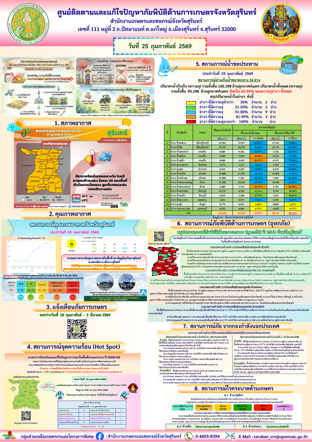 รายงานศูนย์ติดตามและแก้ไขปัญหาภัยพิบัติด้านการเกษตรจังหวัดสุรินทร์