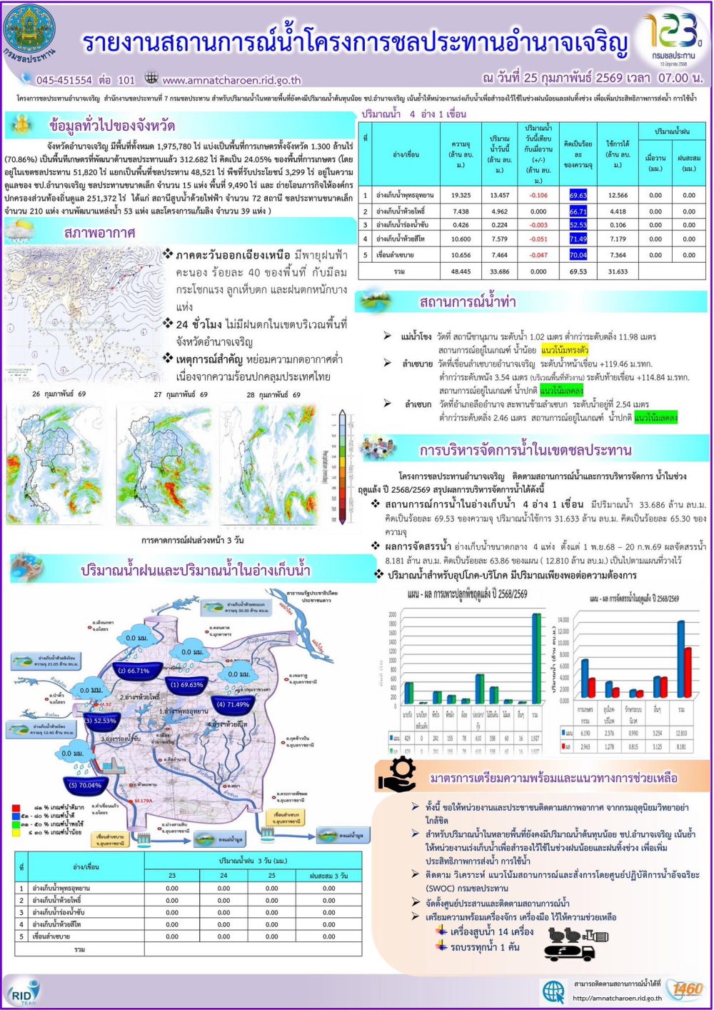 ข้อมูลสถานการณ์น้ำ โดย โครงการชลประทานอำนาจเจริญ