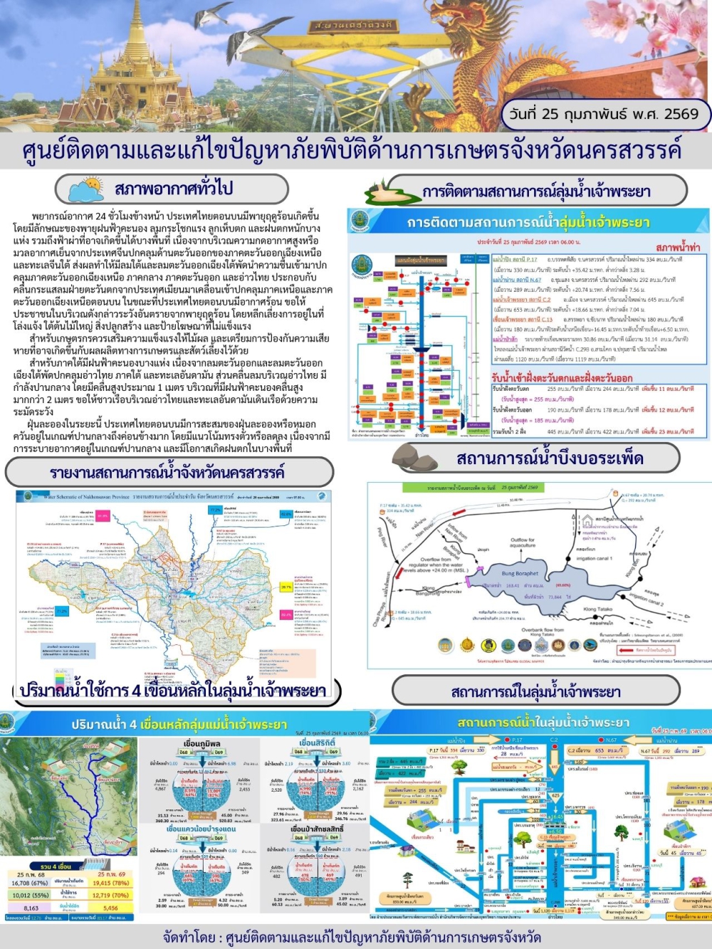 รายงานสถานการณ์น้ำ ประจำวันที่ 25 กุมภาพันธ์ 2569