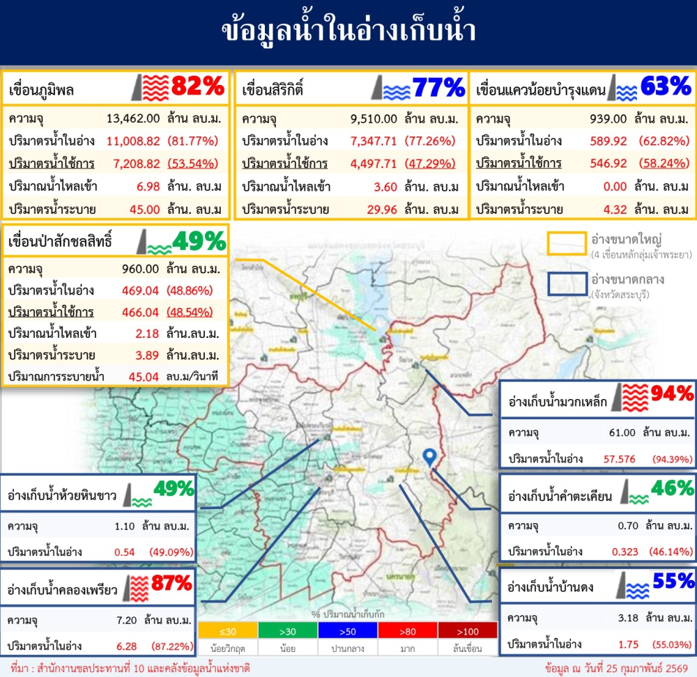 ข้อมูลน้ำในอ่างเก็บน้ำ ข้อมูล ณ วันที่ 25 กุมภาพันธ์ 2569