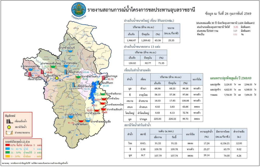 สรุปรายงานสถานการณ์น้ำในเขตจังหวัดอุบลราชธานี