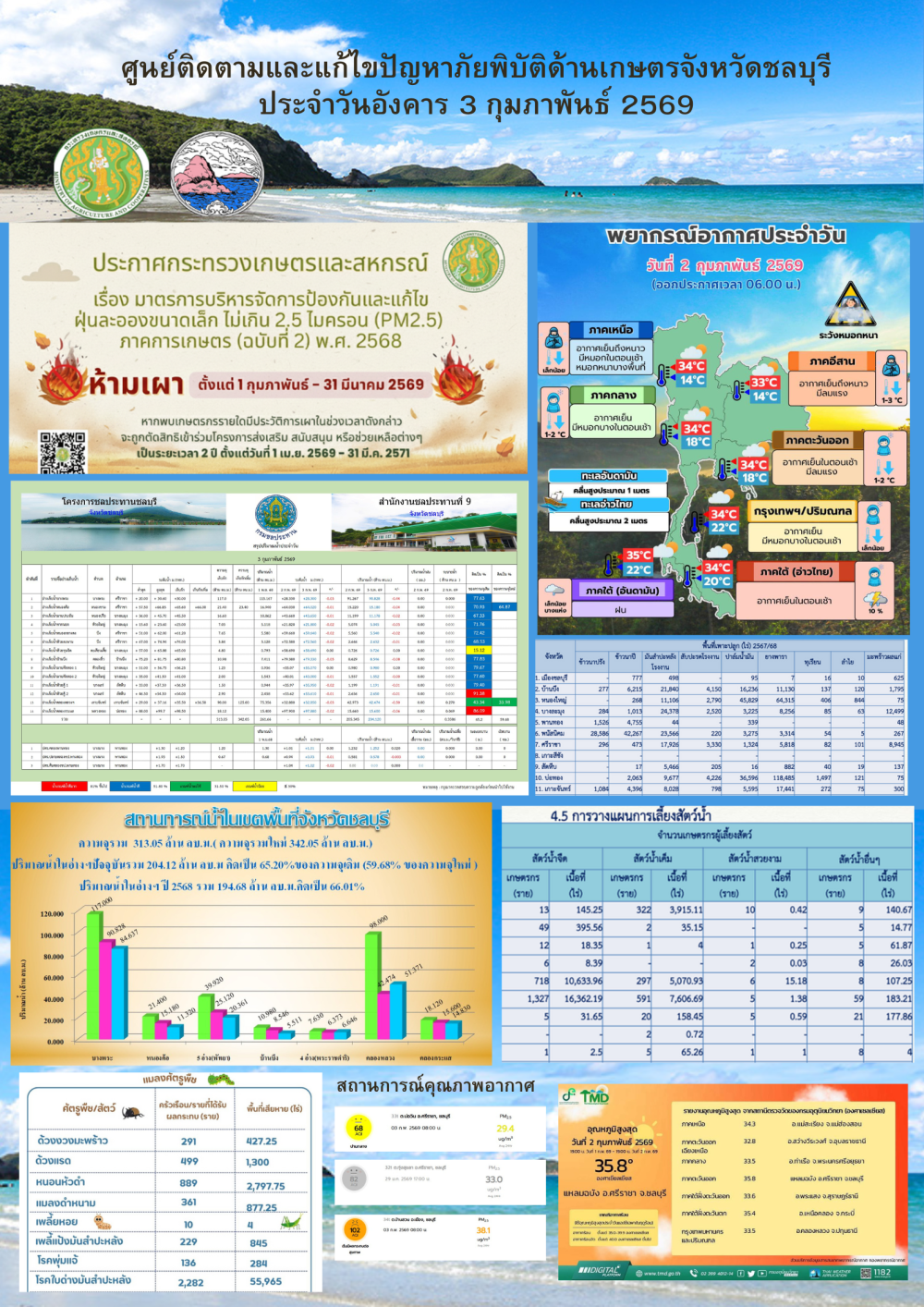 รายงานสถานการณ์ภัยพิบัติด้านการเกษตร 3 กุมภาพันธ์ 2569