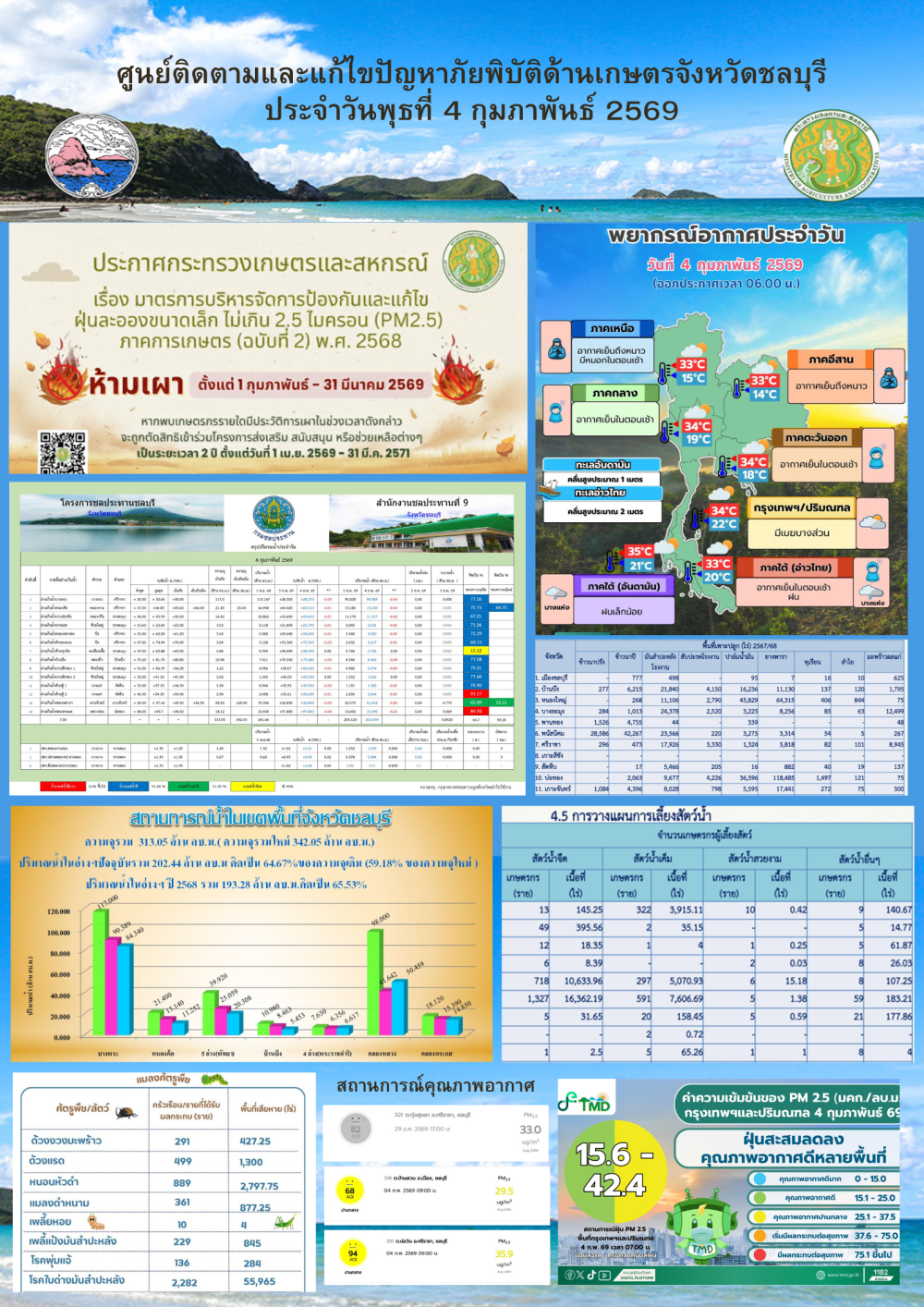 รายงานสถานการณ์ภัยพิบัติด้านการเกษตร 4 กุมภาพันธ์ 2569