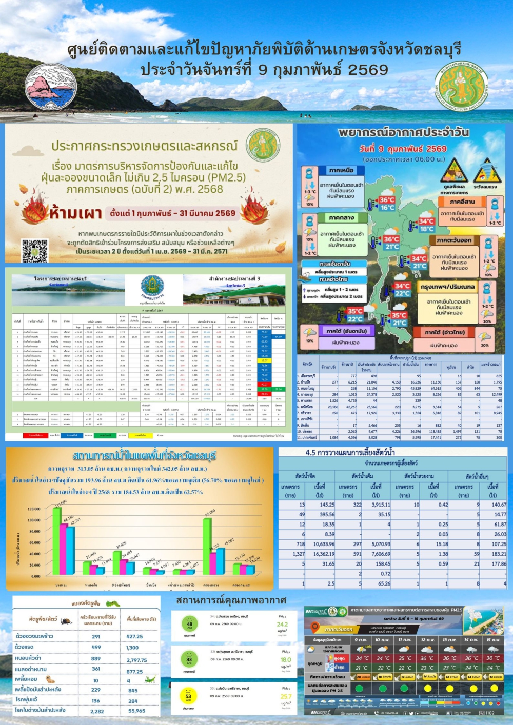 รายงานสถานการณ์ภัยพิบัติด้านการเกษตร 9 กุมภาพันธ์ 2569