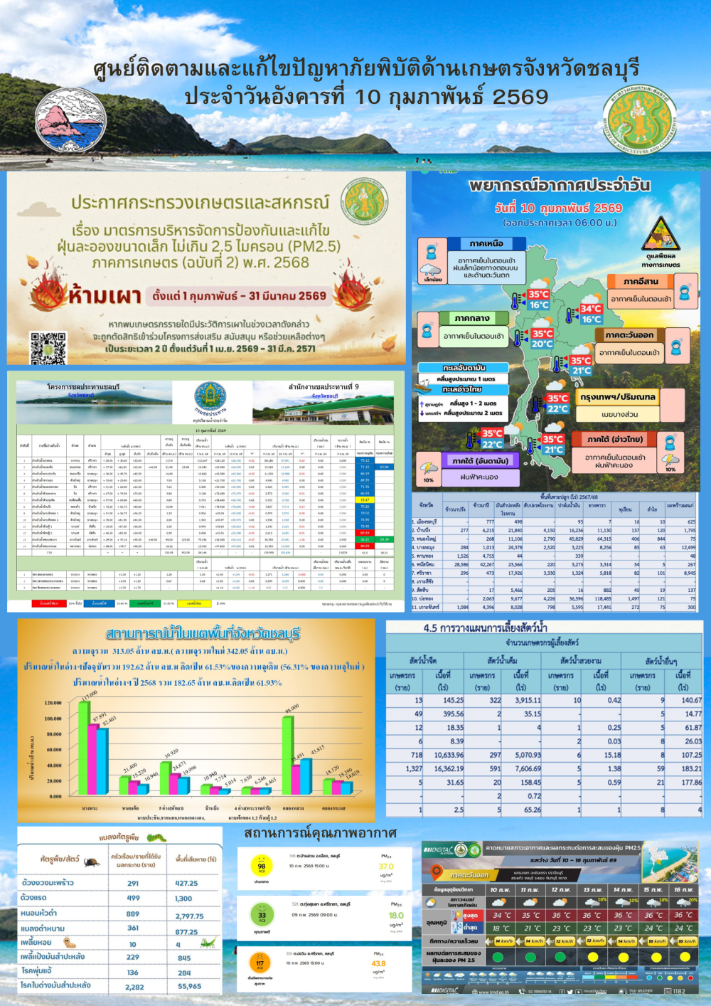 รายงานสถานการณ์ภัยพิบัติด้านการเกษตร 10 กุมภาพันธ์ 2569