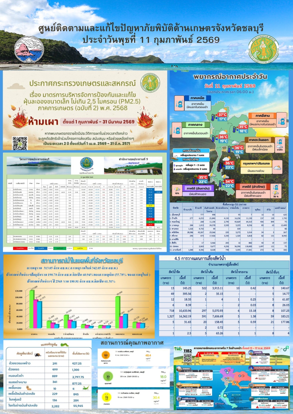 รายงานสถานการณ์ภัยพิบัติด้านการเกษตร 11 กุมภาพันธ์ 2569