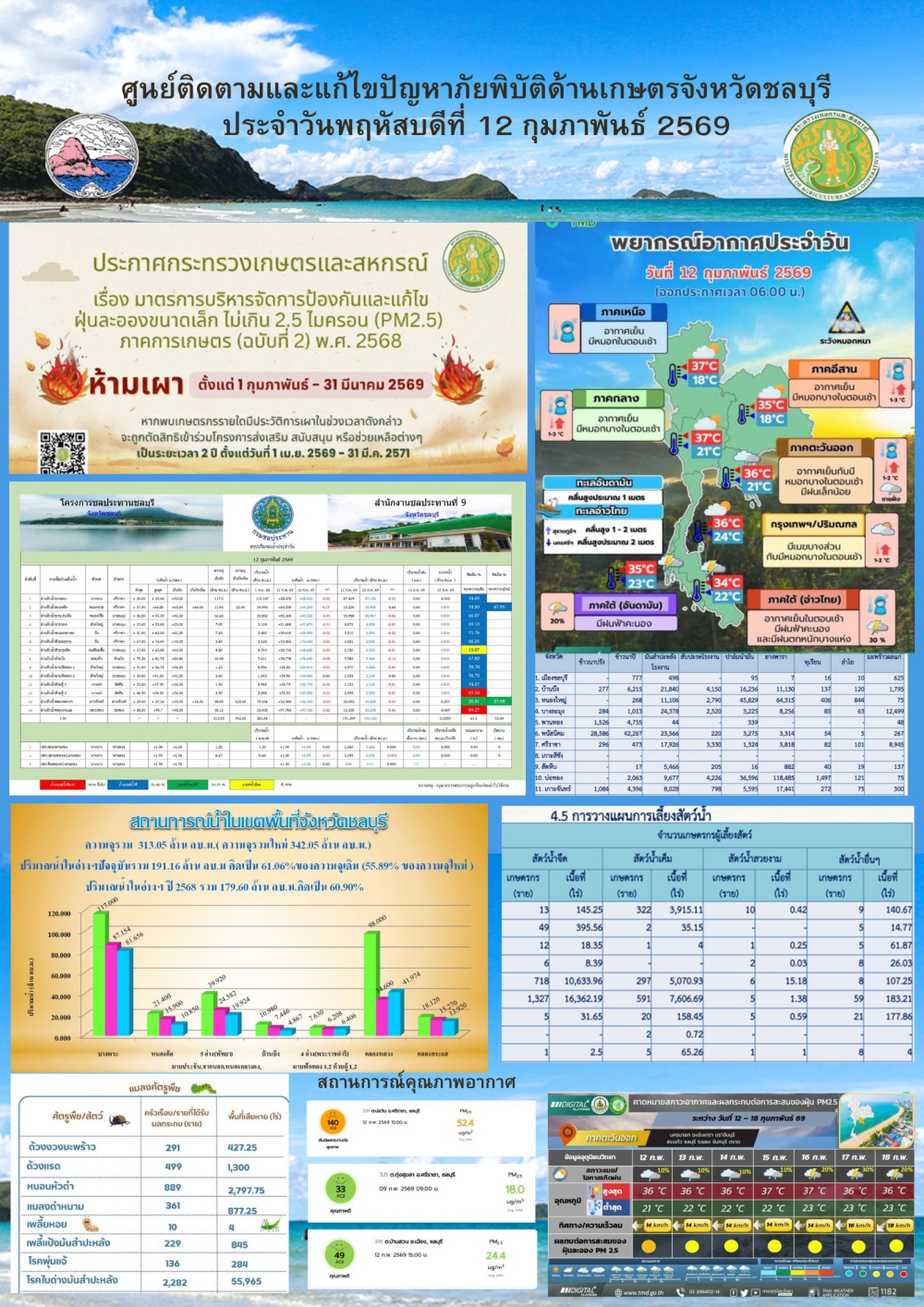 รายงานสถานการณ์ภัยพิบัติด้านการเกษตร 12 กุมภาพันธ์ 2569
