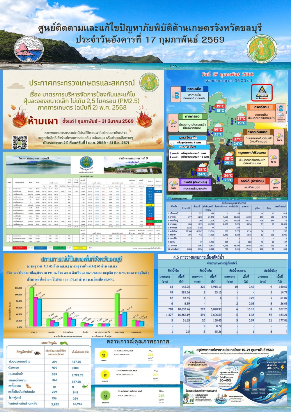 รายงานสถานการณ์ภัยพิบัติด้านการเกษตร 17 กุมภาพันธ์ 2569