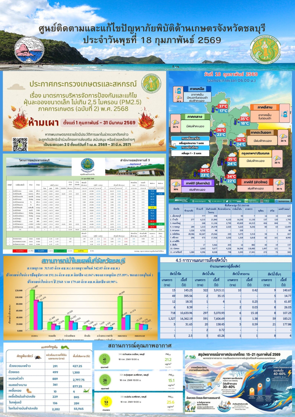 รายงานสถานการณ์ภัยพิบัติด้านการเกษตร 18 กุมภาพันธ์ 2569
