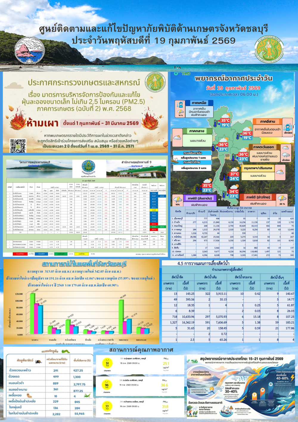 รายงานสถานการณ์ภัยพิบัติด้านการเกษตร 19 กุมภาพันธ์ 2569