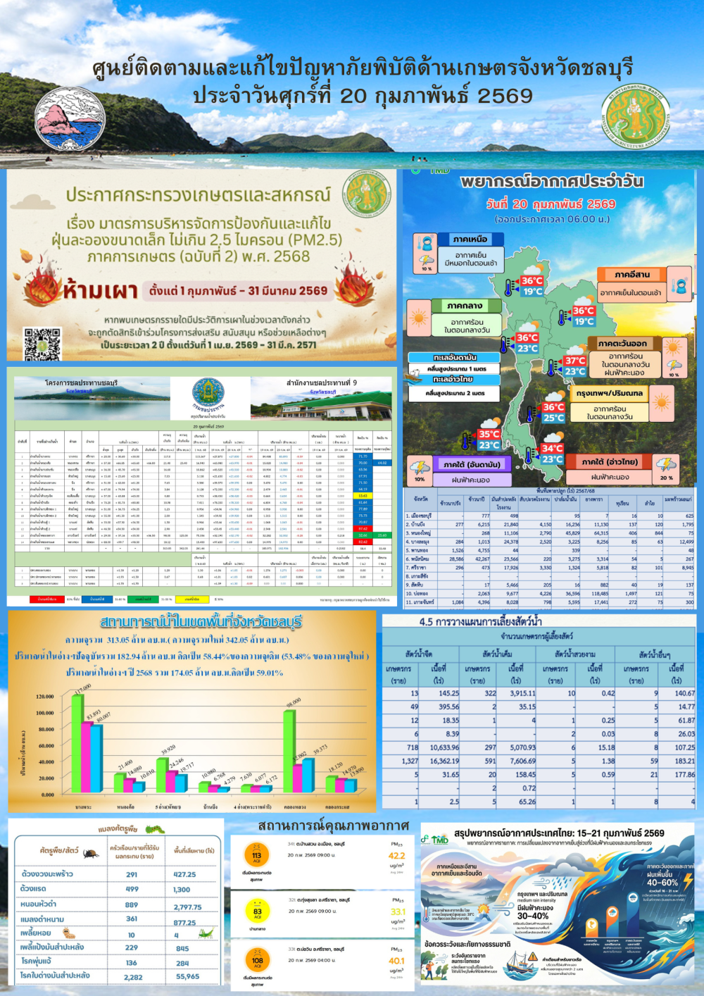 รายงานสถานการณ์ภัยพิบัติด้านการเกษตร 20 กุมภาพันธ์ 2569