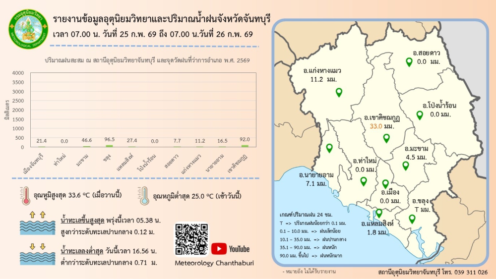 รายงานปริมาณน้ำฝนจังหวัดจันทบุรี/สถานการณ์น้ำ