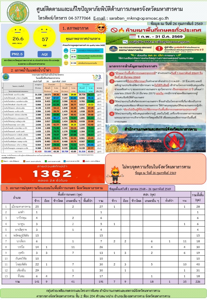รายงานศูนย์ติดตามและแก้ไขปัญหาภัยพิบัติด้านการเกษตรจังหวัดมหาสารคาม