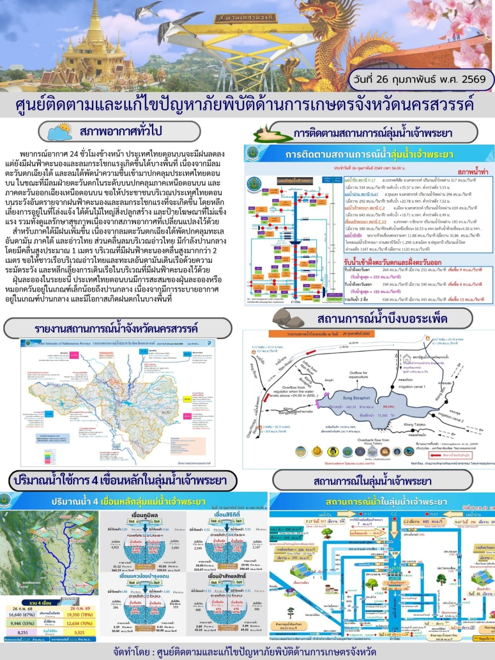 รายงานสถานการณ์น้ำ ประจำวันที่ 26 กุมภาพันธ์ 2569