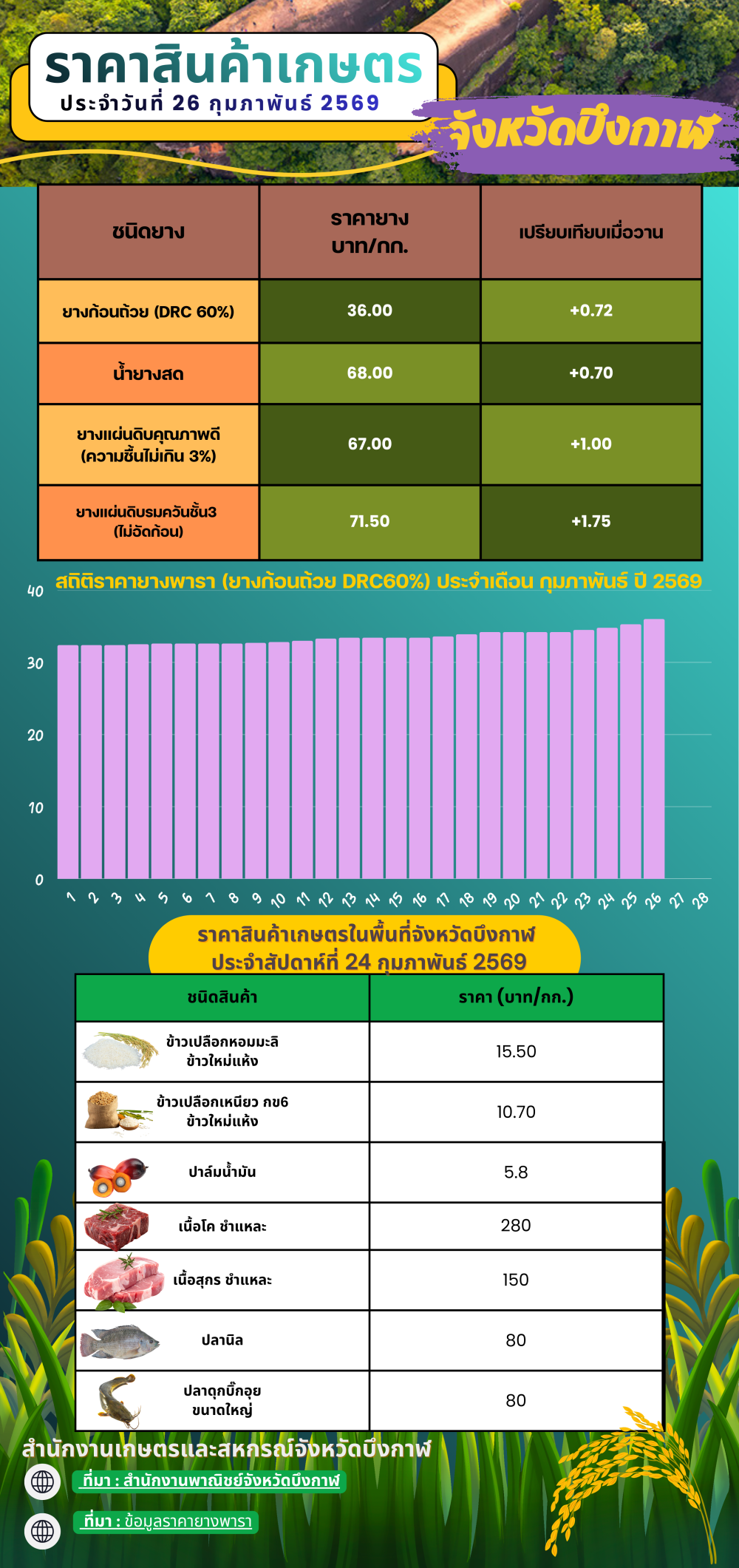 ราคาสินค้าเกษตรในพื้นที่จังหวัดบึงกาฬ