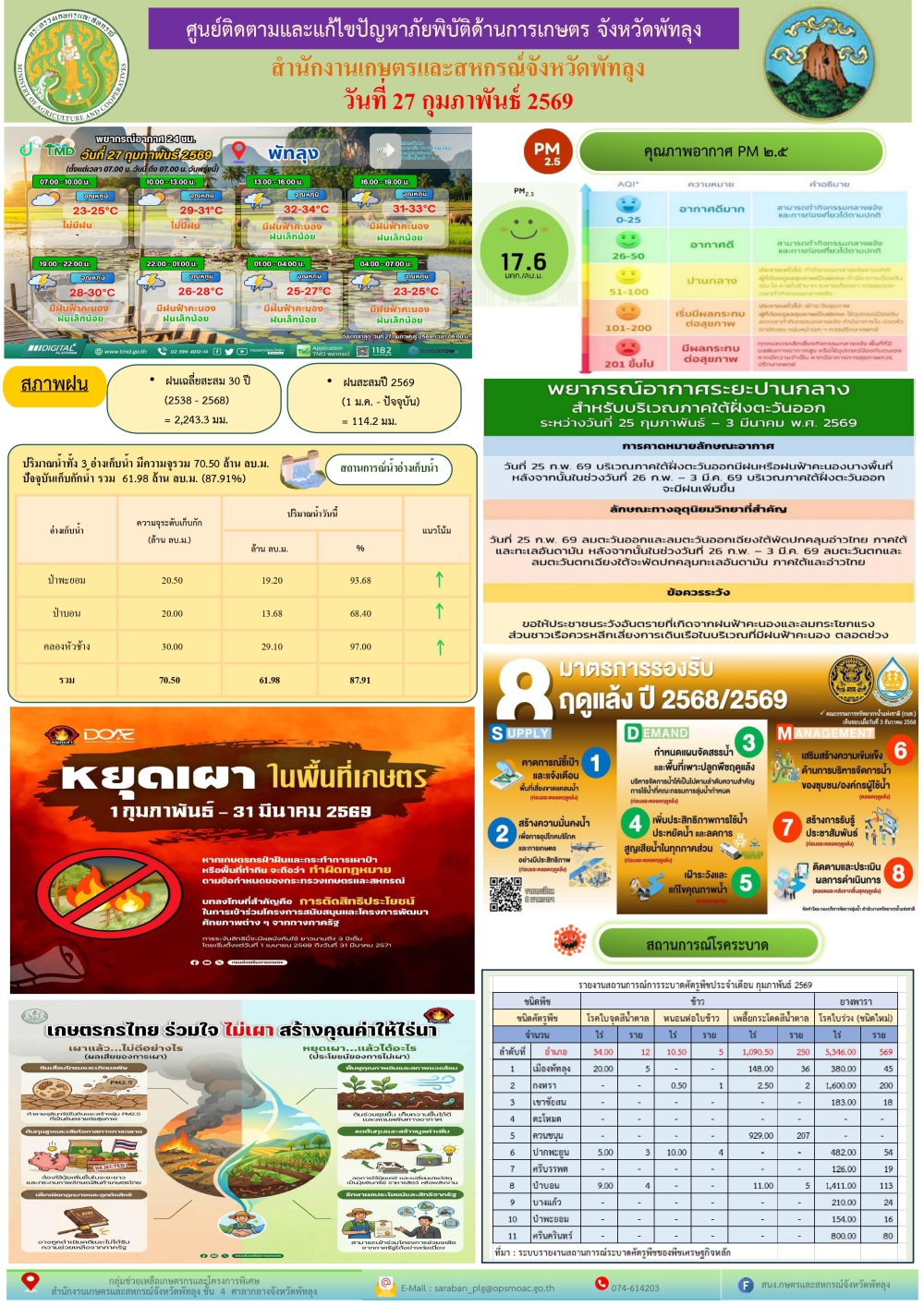 รายงานสถานการณ์ศูนย์ติดตามและแก้ไขปัญหาภัยพิบัติด้านการเกษตร