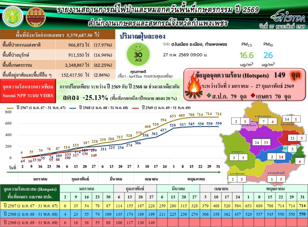รายงานสถานการณ์ไฟป่าและหมอกควันพื้นที่เกษตรกรรม