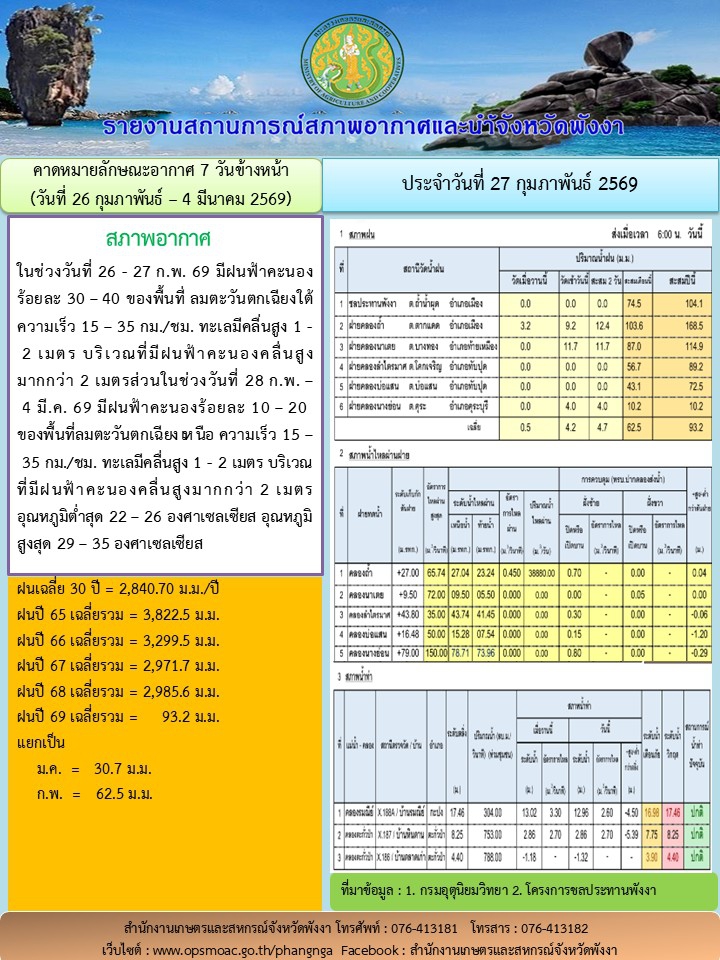 รายงานสถานการณ์สภาพอากาศและน้ำจังหวัดพังงา