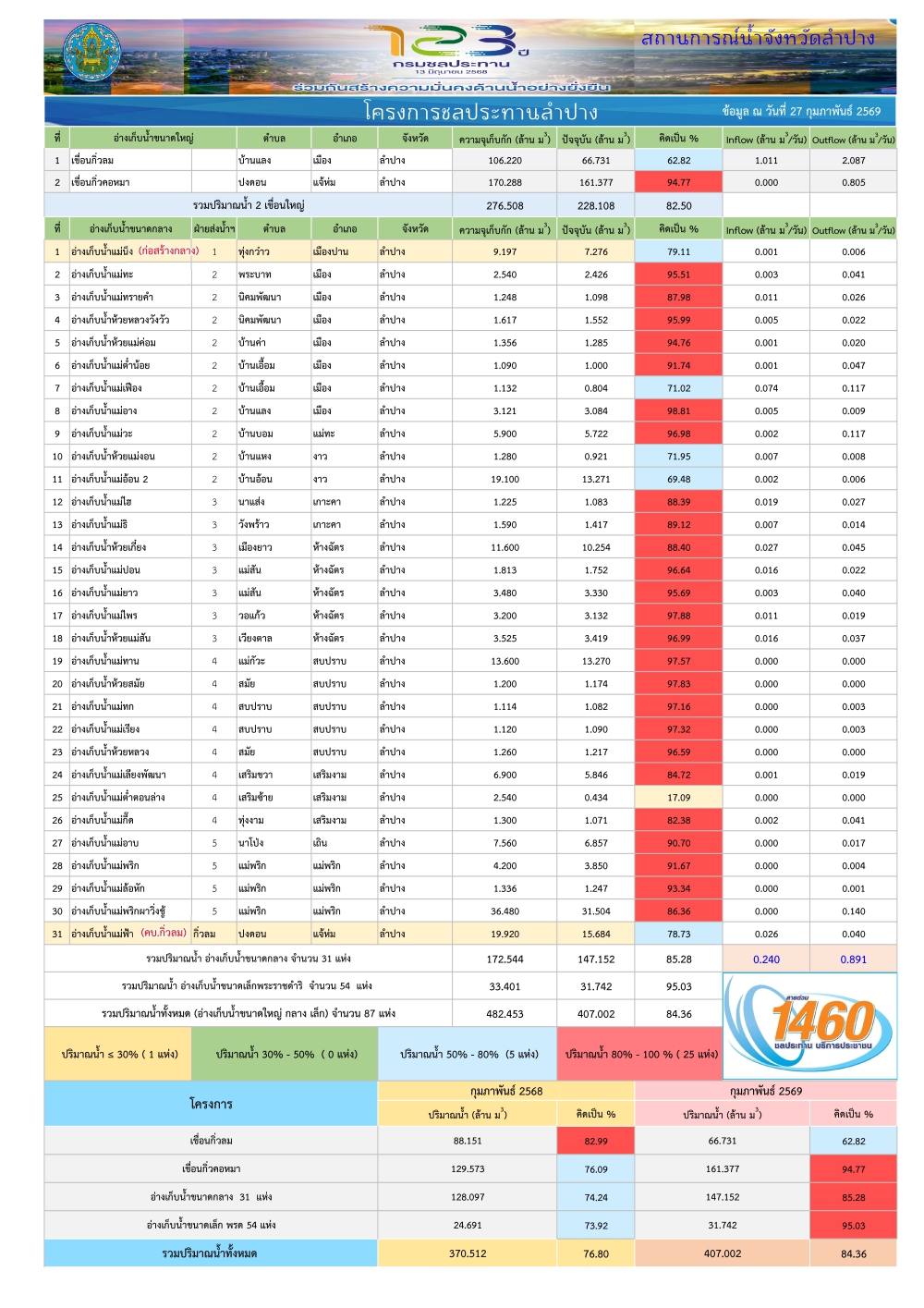 สถานการณ์น้ําในอ่างเก็บน้ําขนาดใหญ่