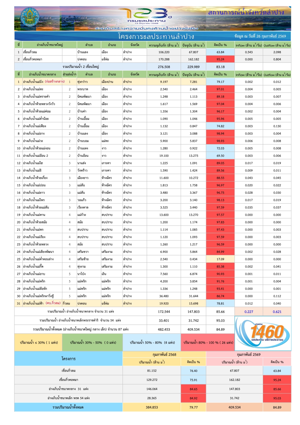 สถานการณ์น้ําในอ่างเก็บน้ําขนาดใหญ่