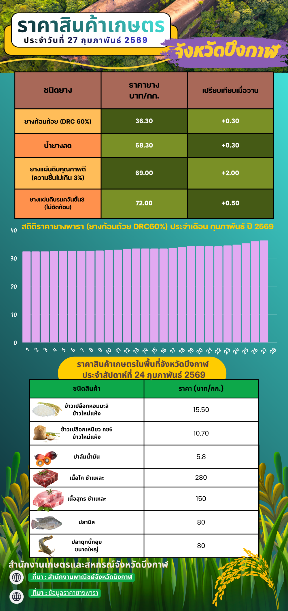 ราคาสินค้าเกษตรในพื้นที่จังหวัดบึงกาฬ