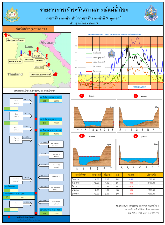 รายงานการเฝ้าระวังสถานการณ์แม่น้ำโขงหนองคาย