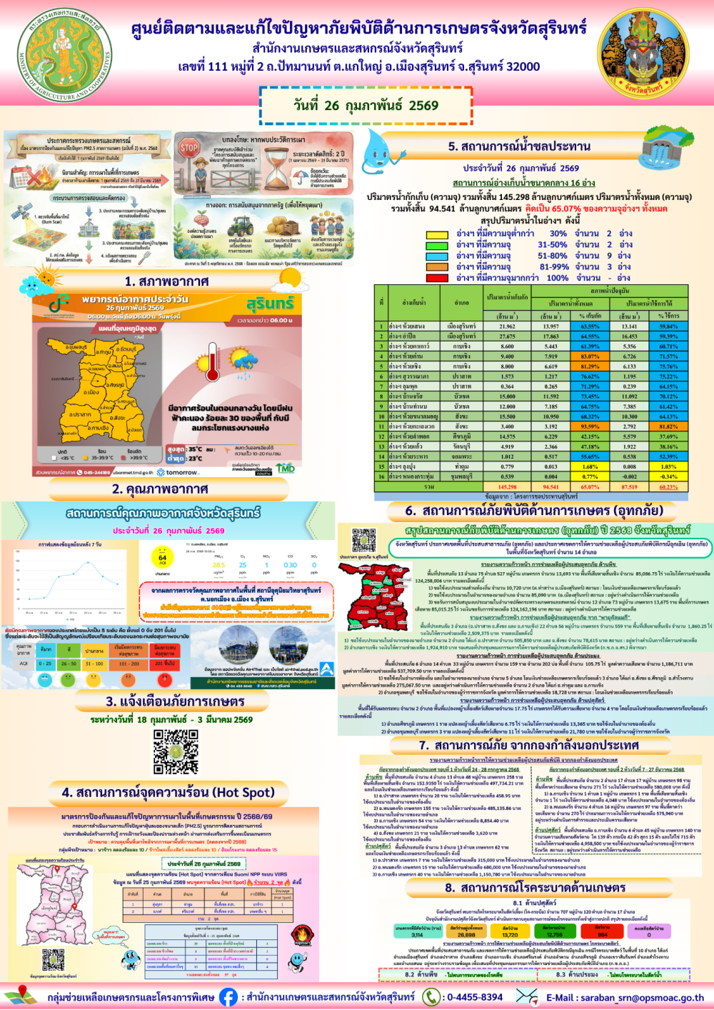 รายงานศูนย์ติดตามและแก้ไขปัญหาภัยพิบัติด้านการเกษตรจังหวัดสุรินทร์