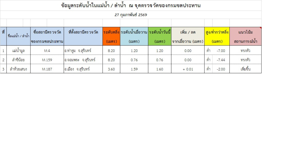 สถานการณ์น้ำจังหวัดสุรินทร์