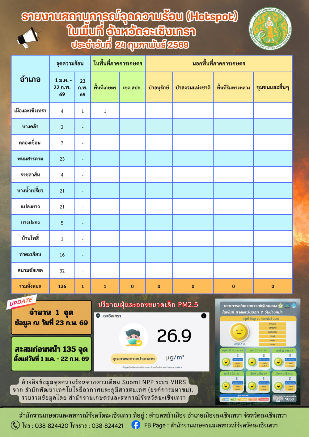สถานการณ์จุดความร้อน