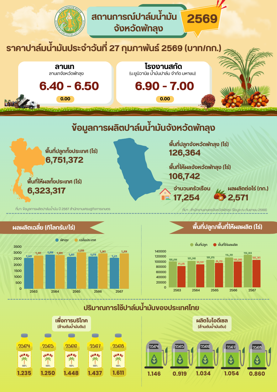 ราคาปาล์มน้ำมันประจำวันที่ 27 กุมภาพันธ์ 2569