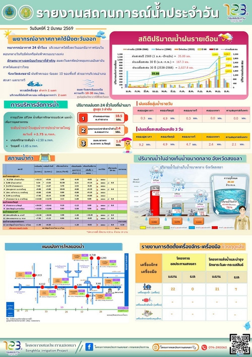 รายงานสถานการณ์น้ำ