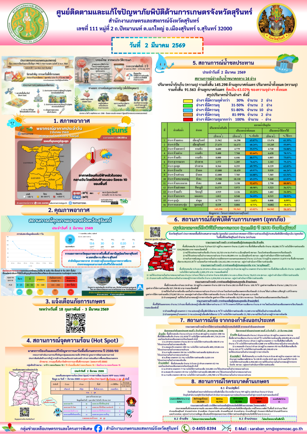 รายงานศูนย์ติดตามและแก้ไขปัญหาภัยพิบัติด้านการเกษตรจังหวัดสุรินทร์
