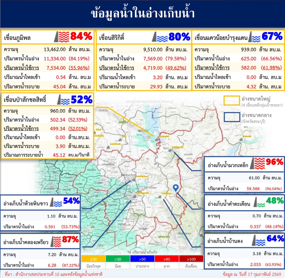 ข้อมูลน้ำในอ่างเก็บน้ำ ข้อมูล ณ วันที่ 18 กุมภาพันธ์ 2569