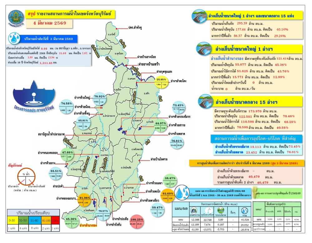 สถานการณ์น้ำ ประจำวันที่ 4 มีนาคม 2569