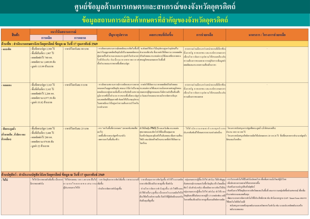 ข้อมูลสถานการณ์สินค้าเกษตรที่สำคัญของจังหวัดอุตรดิตถ์